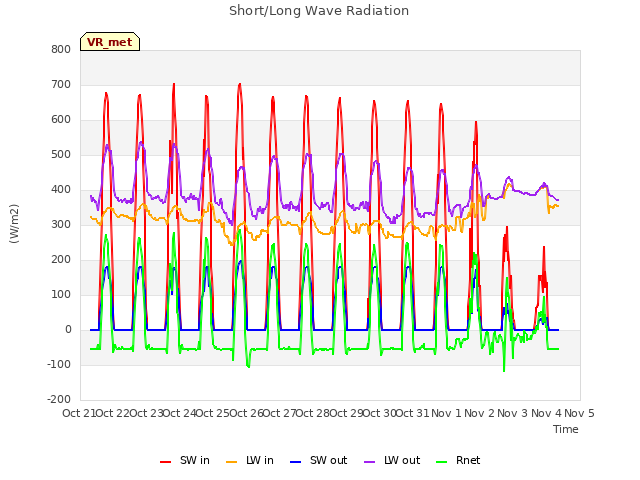 plot of Short/Long Wave Radiation