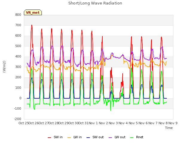 plot of Short/Long Wave Radiation