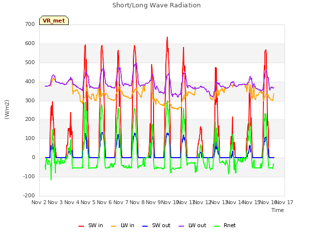 plot of Short/Long Wave Radiation