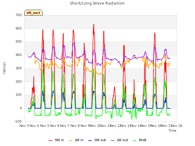 plot of Short/Long Wave Radiation