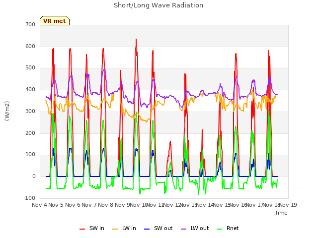 plot of Short/Long Wave Radiation