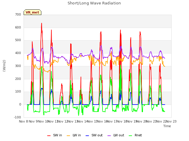 plot of Short/Long Wave Radiation