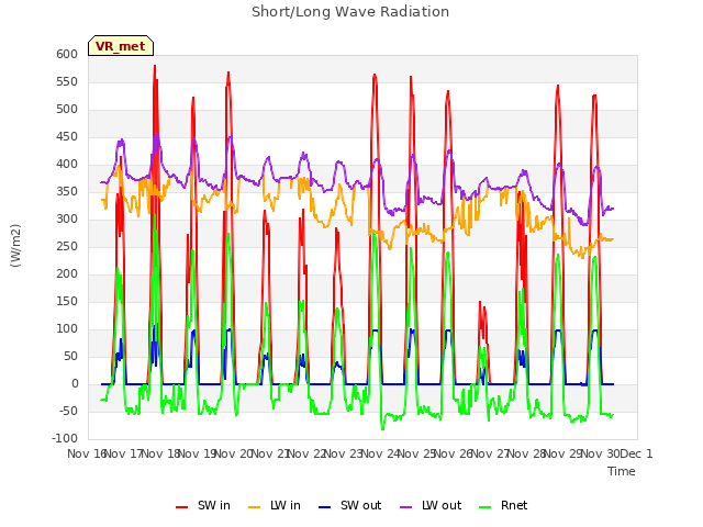 plot of Short/Long Wave Radiation