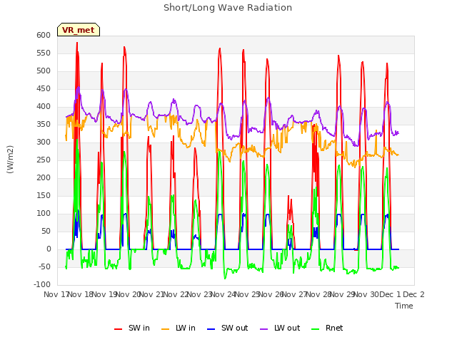 plot of Short/Long Wave Radiation