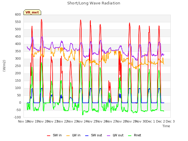 plot of Short/Long Wave Radiation