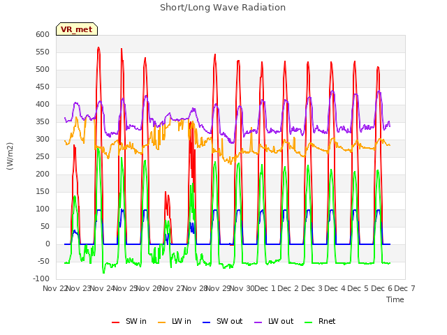 plot of Short/Long Wave Radiation