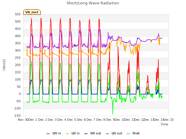 plot of Short/Long Wave Radiation