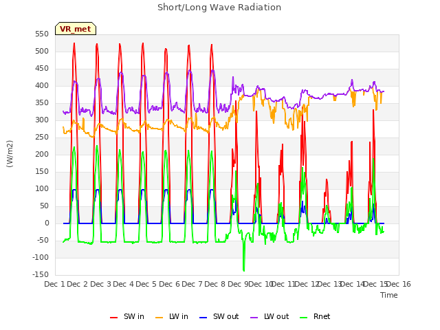 plot of Short/Long Wave Radiation