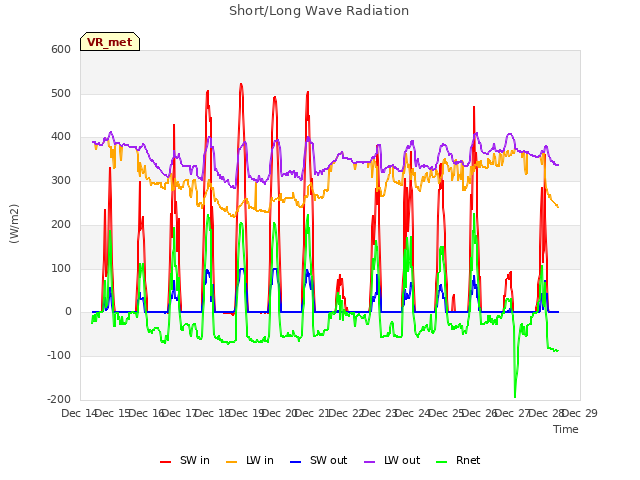 plot of Short/Long Wave Radiation