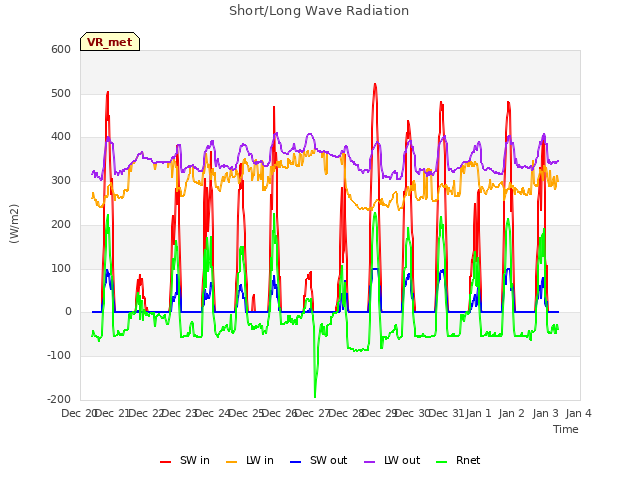 plot of Short/Long Wave Radiation