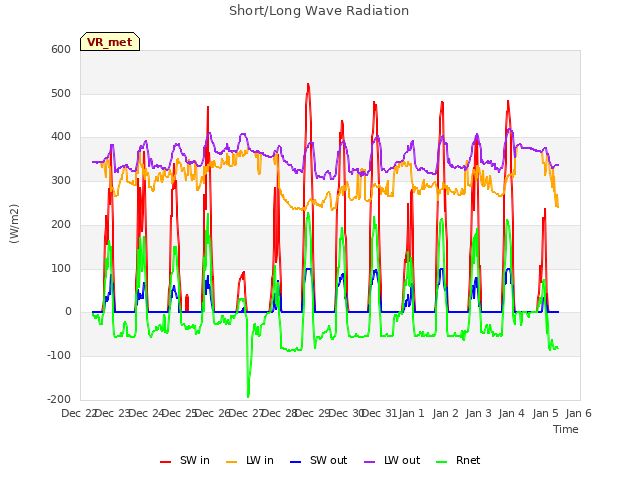 plot of Short/Long Wave Radiation