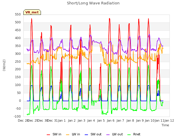 plot of Short/Long Wave Radiation