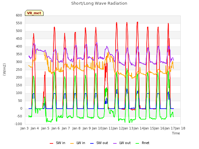 plot of Short/Long Wave Radiation