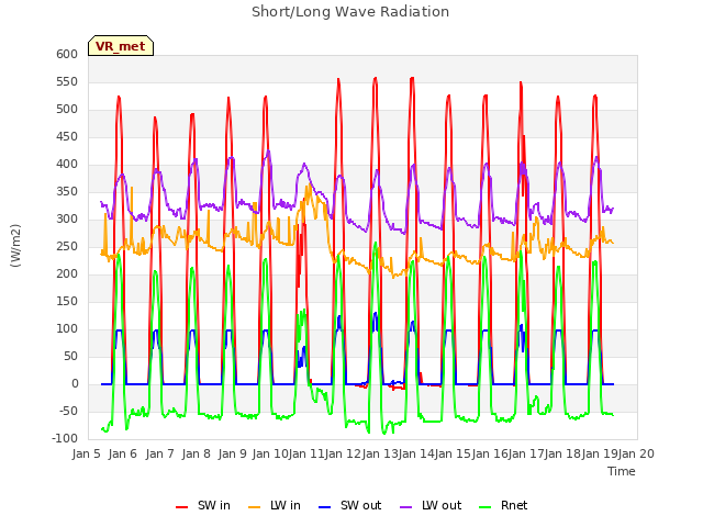 plot of Short/Long Wave Radiation