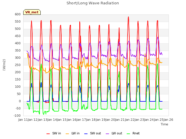 plot of Short/Long Wave Radiation