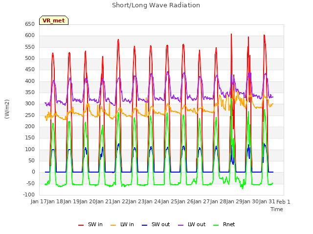 plot of Short/Long Wave Radiation