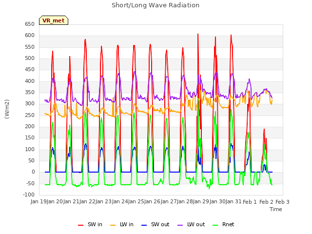 plot of Short/Long Wave Radiation