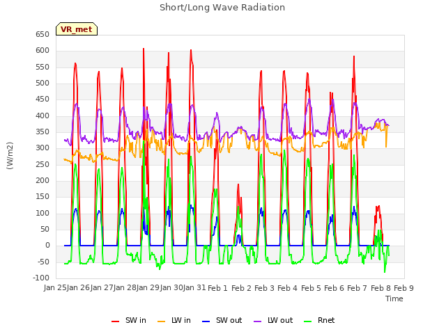 plot of Short/Long Wave Radiation