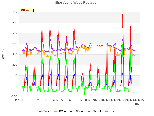 plot of Short/Long Wave Radiation