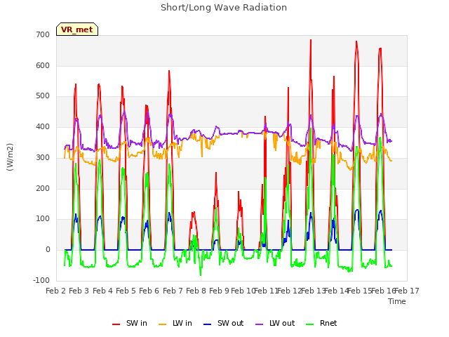 plot of Short/Long Wave Radiation