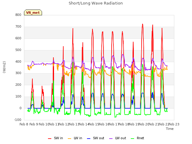 plot of Short/Long Wave Radiation