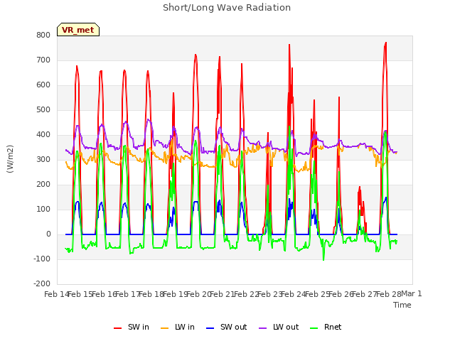 plot of Short/Long Wave Radiation