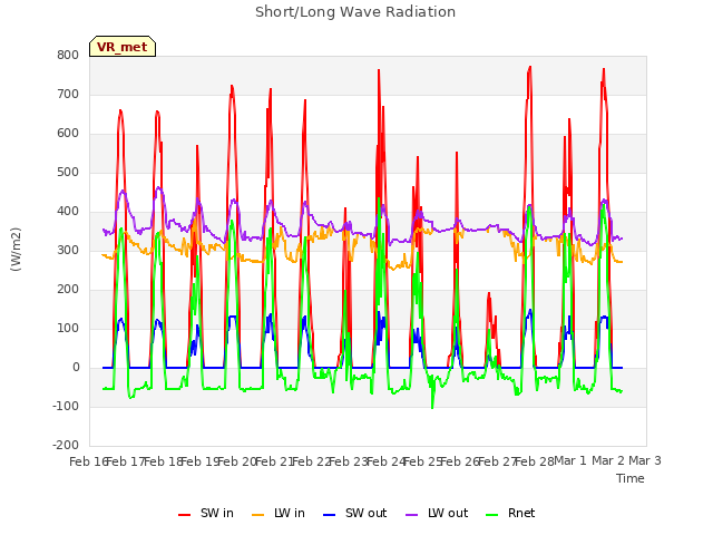 plot of Short/Long Wave Radiation