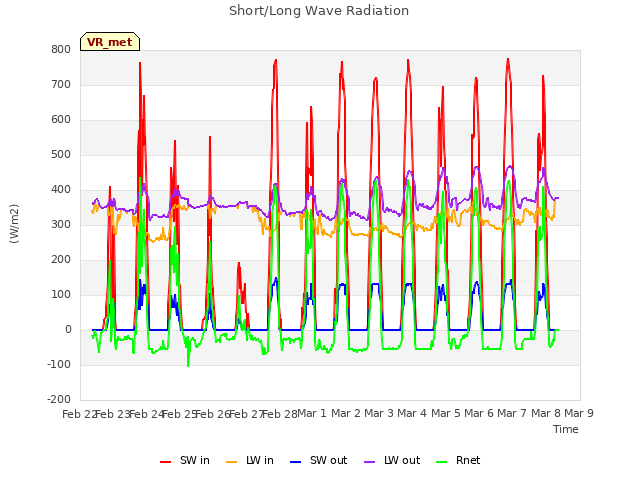 plot of Short/Long Wave Radiation