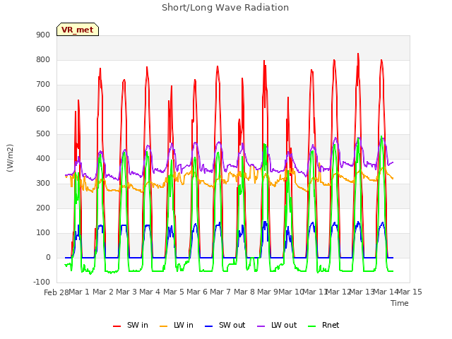 plot of Short/Long Wave Radiation