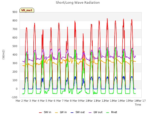 plot of Short/Long Wave Radiation