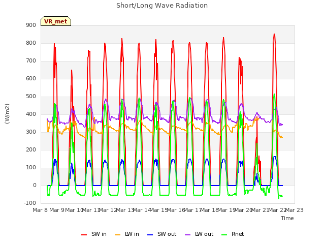 plot of Short/Long Wave Radiation