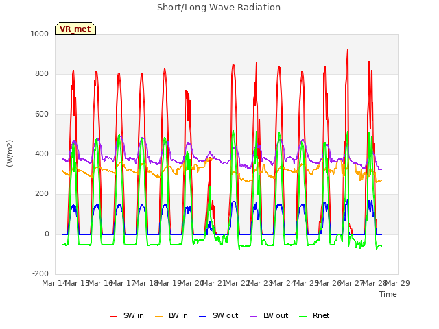 plot of Short/Long Wave Radiation