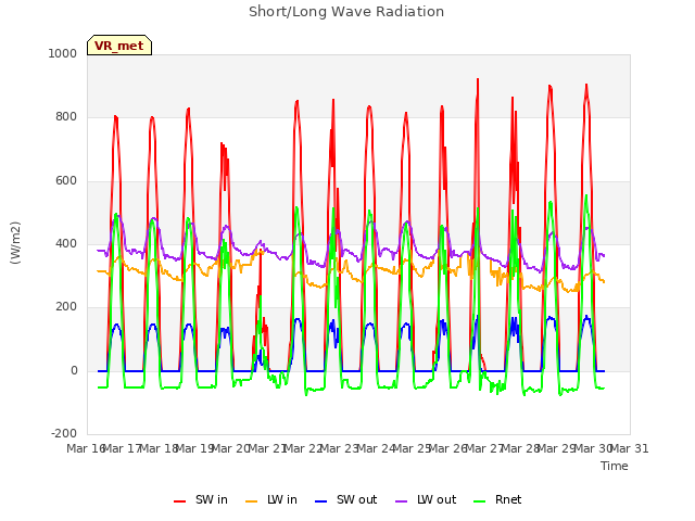 plot of Short/Long Wave Radiation