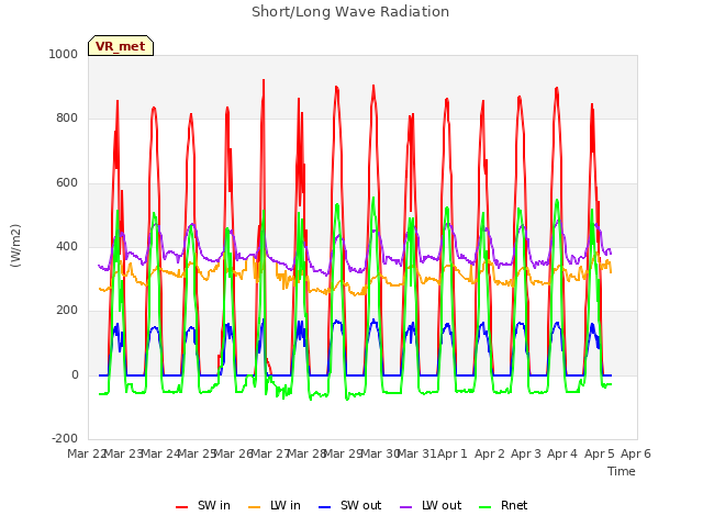 plot of Short/Long Wave Radiation