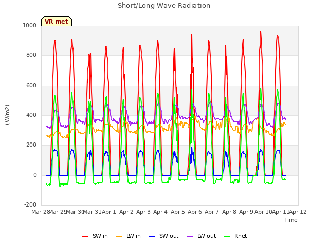 plot of Short/Long Wave Radiation