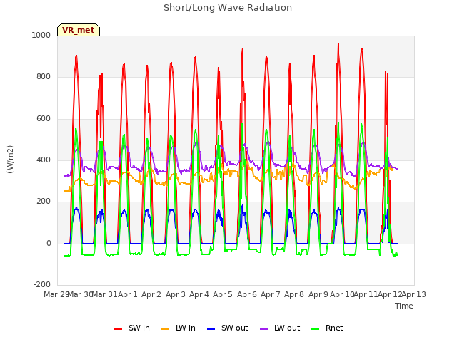 plot of Short/Long Wave Radiation