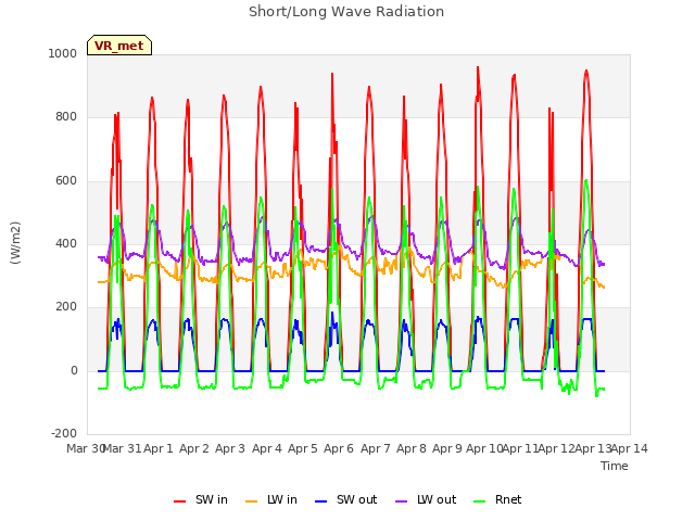 plot of Short/Long Wave Radiation