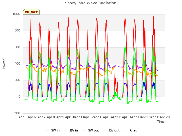 plot of Short/Long Wave Radiation