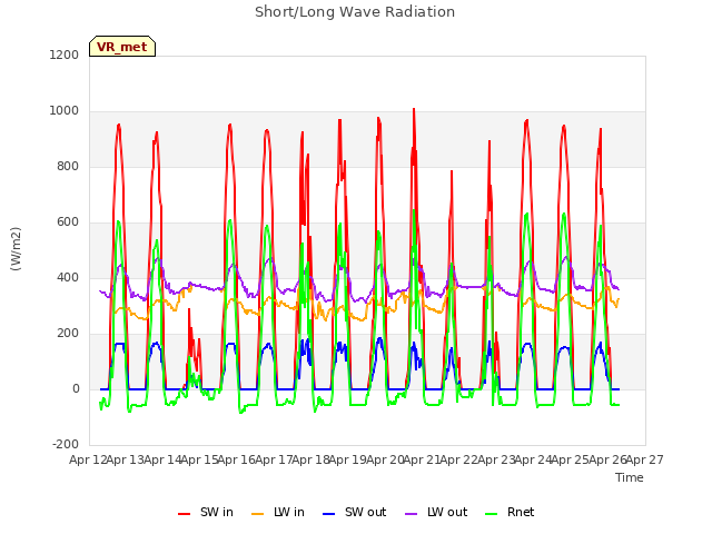 plot of Short/Long Wave Radiation