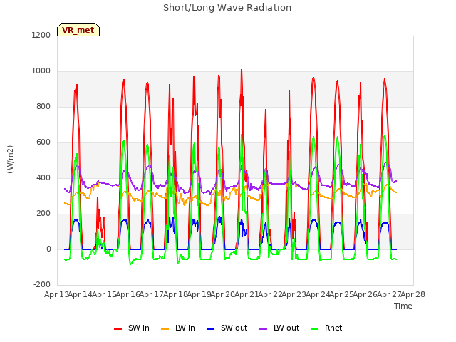 plot of Short/Long Wave Radiation