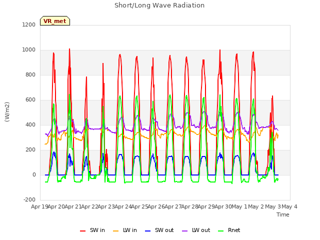 plot of Short/Long Wave Radiation