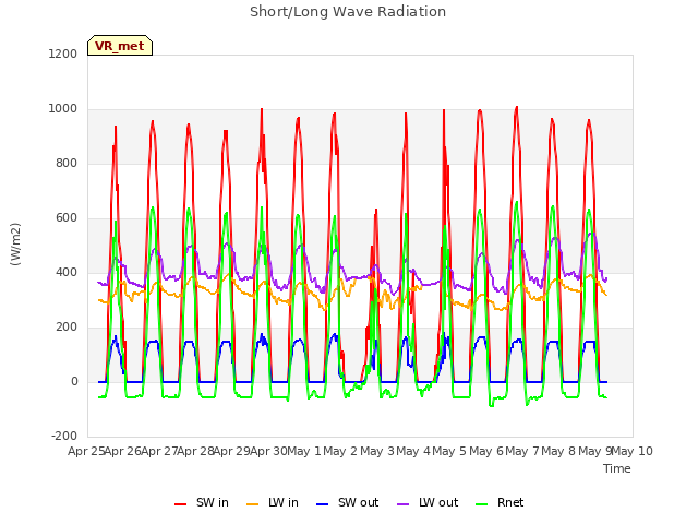 plot of Short/Long Wave Radiation