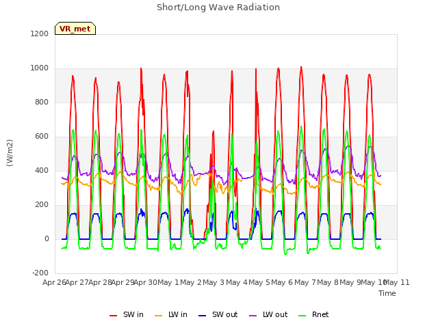 plot of Short/Long Wave Radiation