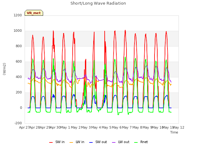 plot of Short/Long Wave Radiation