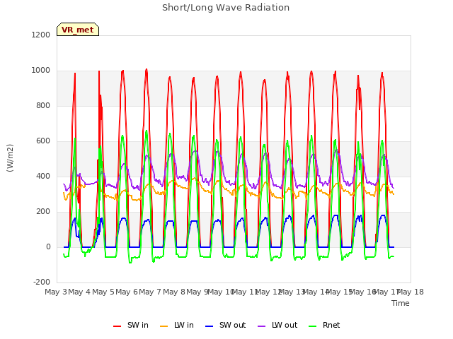 plot of Short/Long Wave Radiation