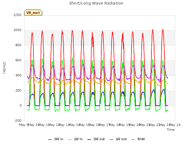 plot of Short/Long Wave Radiation