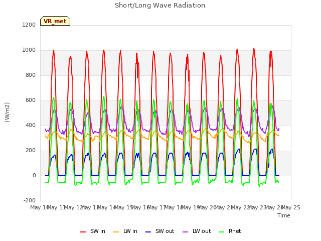 plot of Short/Long Wave Radiation