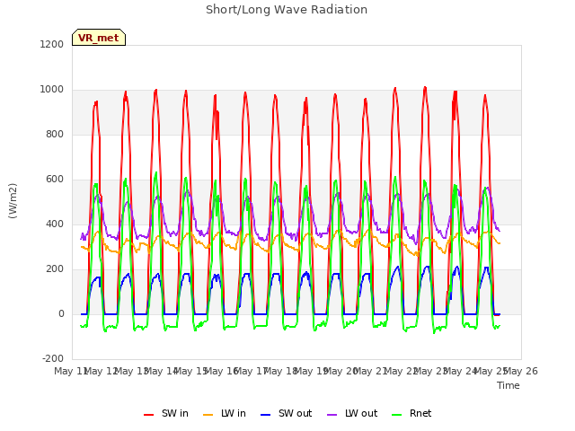 plot of Short/Long Wave Radiation