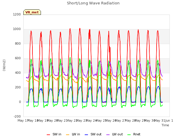 plot of Short/Long Wave Radiation