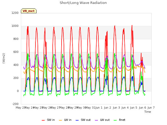 plot of Short/Long Wave Radiation